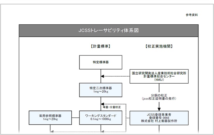 トレーサビリティ体系図